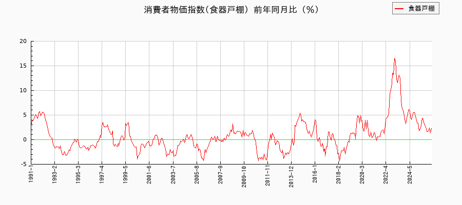 食器戸棚に関する消費者物価(月別／全期間)の推移
