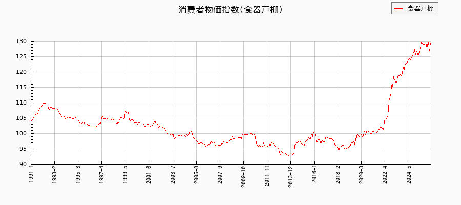 食器戸棚に関する消費者物価(月別／全期間)の推移