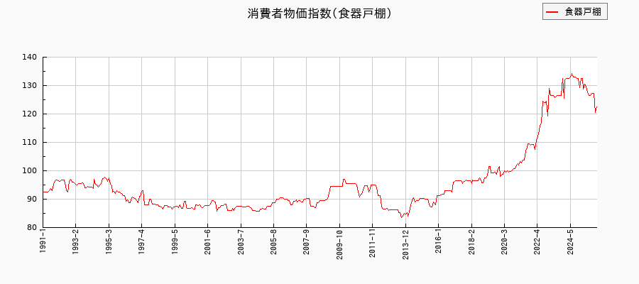 東京都区部の食器戸棚に関する消費者物価(月別/全期間)の推移