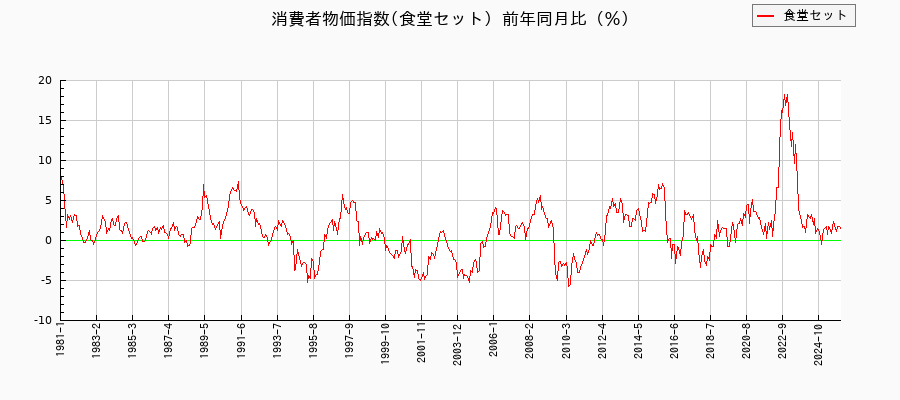 食堂セットに関する消費者物価(月別／全期間)の推移