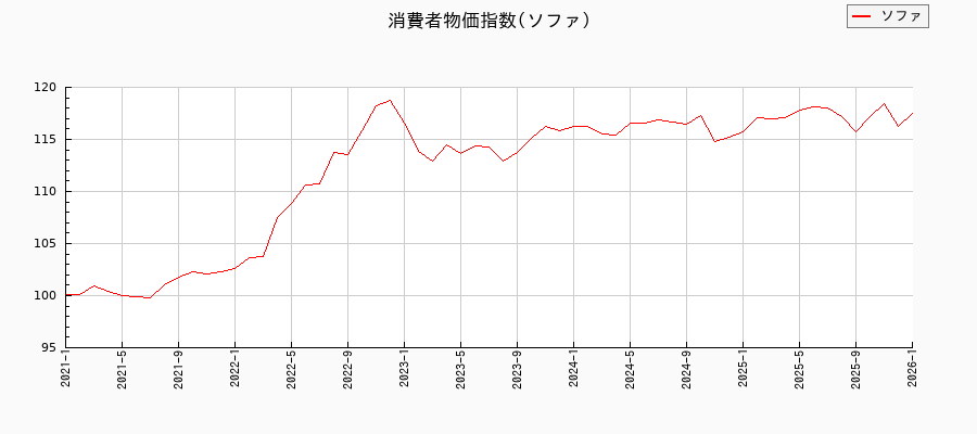 ソファに関する消費者物価(月別/全期間)の推移