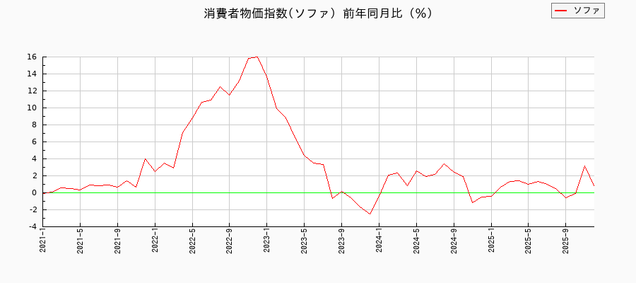 ソファに関する消費者物価(月別/全期間)の推移
