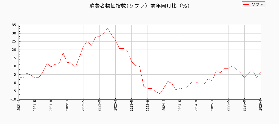 東京都区部のソファに関する消費者物価(月別/全期間)の推移