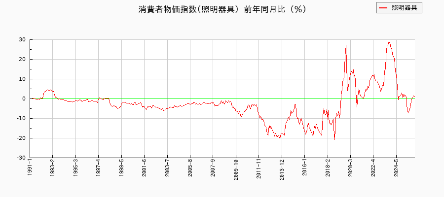 照明器具に関する消費者物価(月別／全期間)の推移