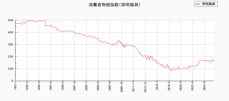 東京都区部の照明器具に関する消費者物価(月別/全期間)の推移