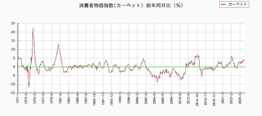 カーペットに関する消費者物価(月別／全期間)の推移