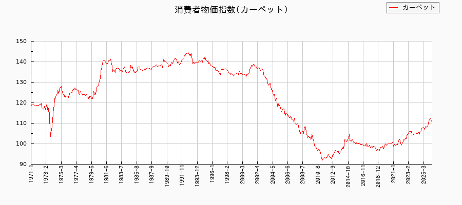 カーペットに関する消費者物価(月別／全期間)の推移
