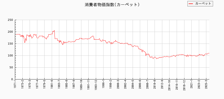 東京都区部のカーペットに関する消費者物価(月別/全期間)の推移