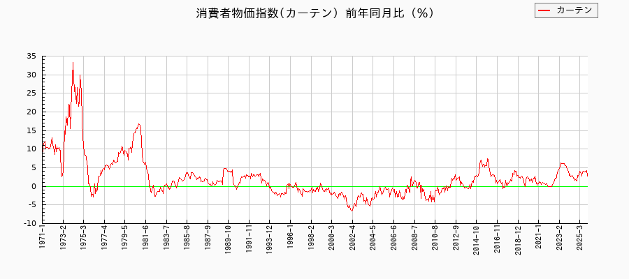 カーテンに関する消費者物価(月別/全期間)の推移