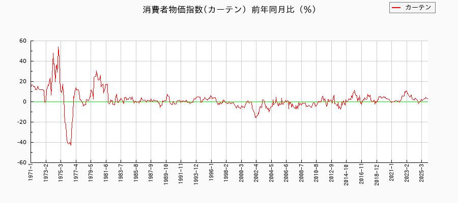東京都区部のカーテンに関する消費者物価(月別/全期間)の推移