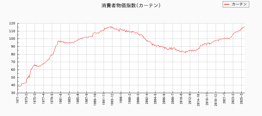 カーテンに関する消費者物価(月別/全期間)の推移