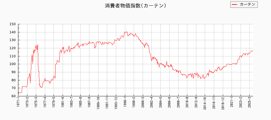東京都区部のカーテンに関する消費者物価(月別/全期間)の推移