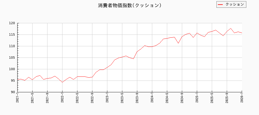 クッションに関する消費者物価(月別/全期間)の推移