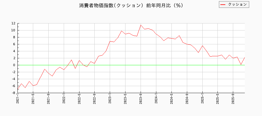 クッションに関する消費者物価(月別/全期間)の推移