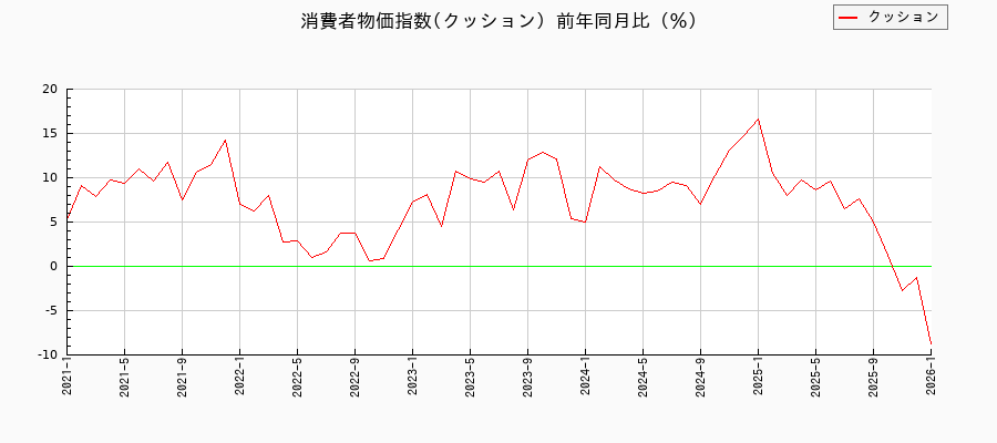 東京都区部のクッションに関する消費者物価(月別/全期間)の推移