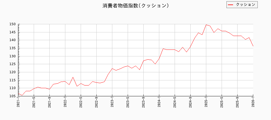 東京都区部のクッションに関する消費者物価(月別/全期間)の推移