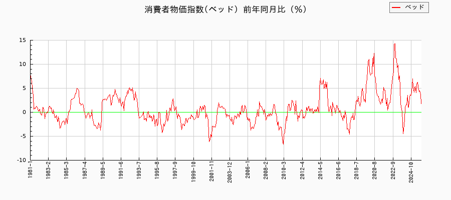 ベッドに関する消費者物価(月別/全期間)の推移