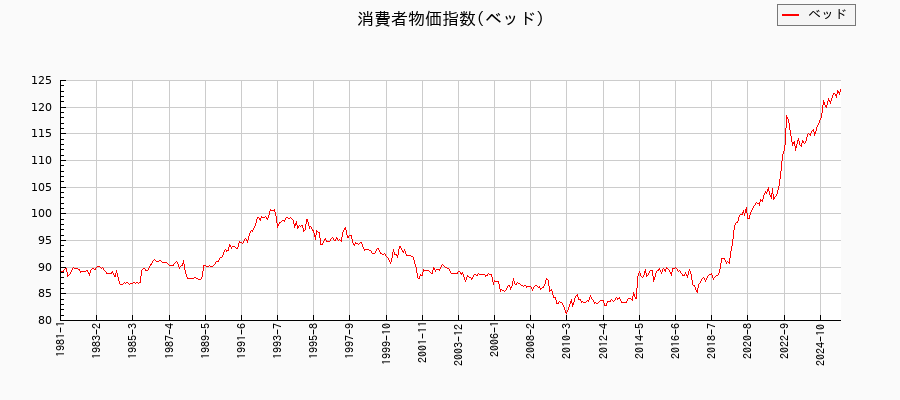 ベッドに関する消費者物価(月別/全期間)の推移