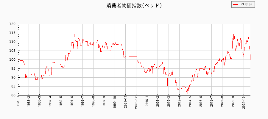 東京都区部のベッドに関する消費者物価(月別/全期間)の推移