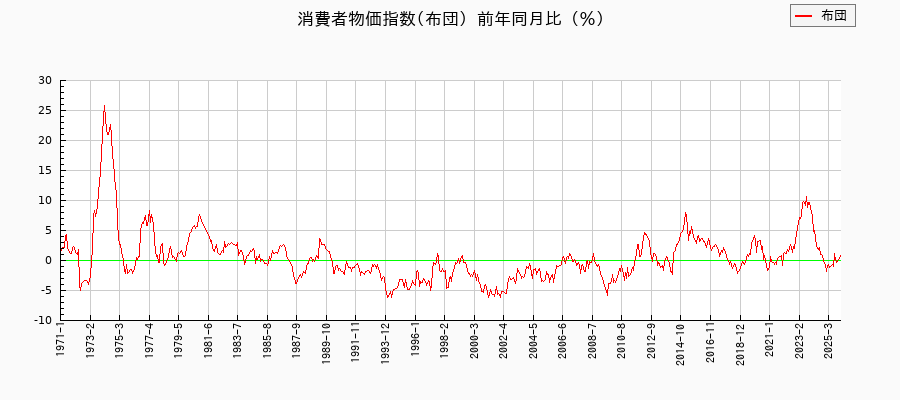 布団に関する消費者物価(月別/全期間)の推移
