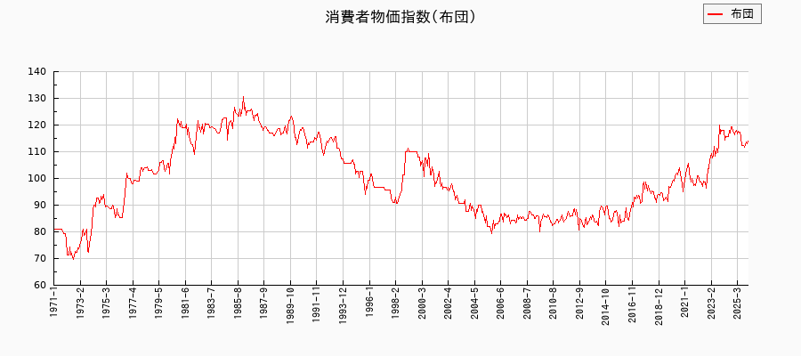 東京都区部の布団に関する消費者物価(月別/全期間)の推移