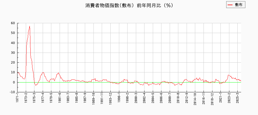 敷布に関する消費者物価(月別／全期間)の推移