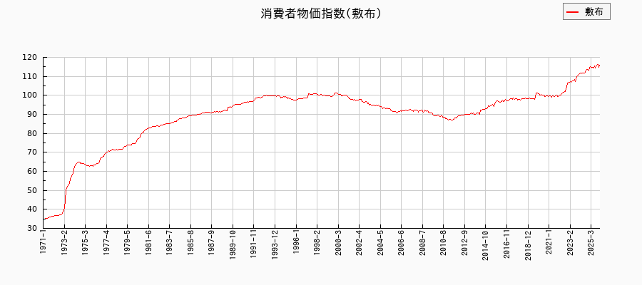 敷布に関する消費者物価(月別／全期間)の推移