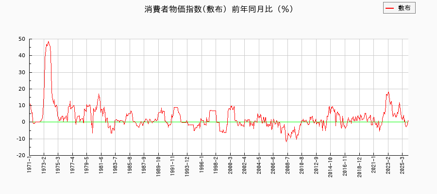 東京都区部の敷布に関する消費者物価(月別/全期間)の推移