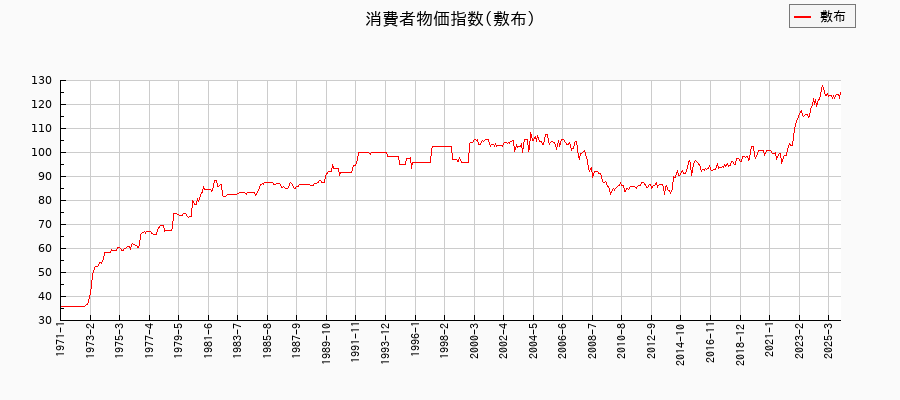 東京都区部の敷布に関する消費者物価(月別/全期間)の推移