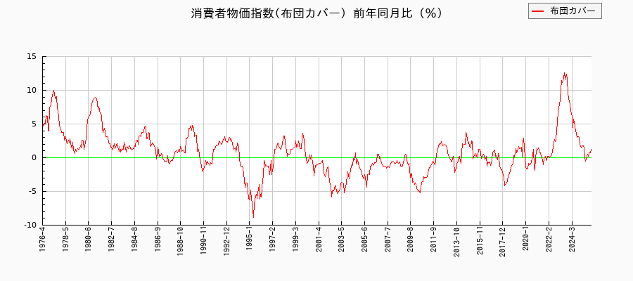 布団カバーに関する消費者物価(月別／全期間)の推移
