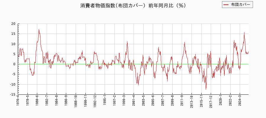 東京都区部の布団カバーに関する消費者物価(月別/全期間)の推移