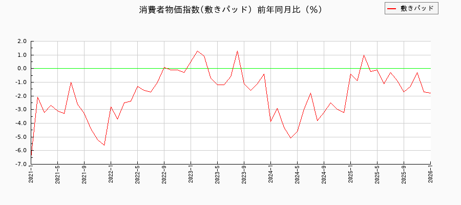 敷きパッドに関する消費者物価(月別／全期間)の推移
