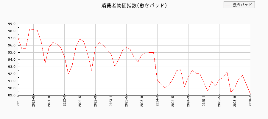 敷きパッドに関する消費者物価(月別／全期間)の推移