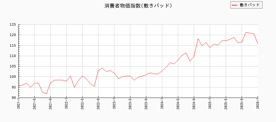 東京都区部の敷きパッドに関する消費者物価(月別/全期間)の推移