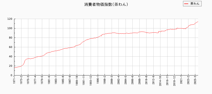 茶わんに関する消費者物価(月別／全期間)の推移