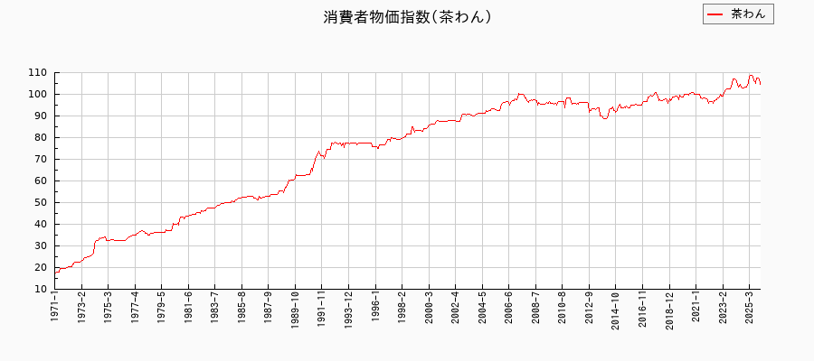 東京都区部の茶わんに関する消費者物価(月別/全期間)の推移