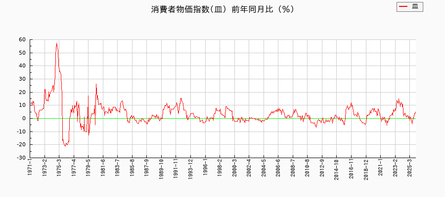 東京都区部の皿に関する消費者物価(月別/全期間)の推移