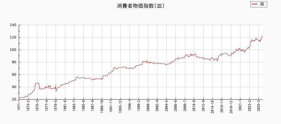 東京都区部の皿に関する消費者物価(月別/全期間)の推移