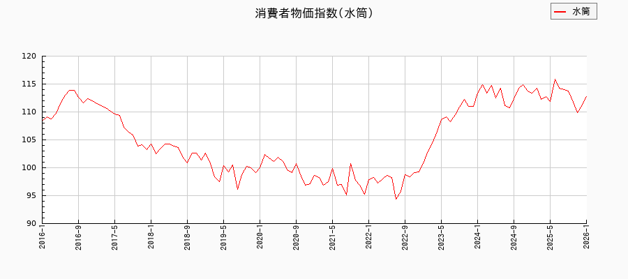水筒に関する消費者物価(月別/全期間)の推移