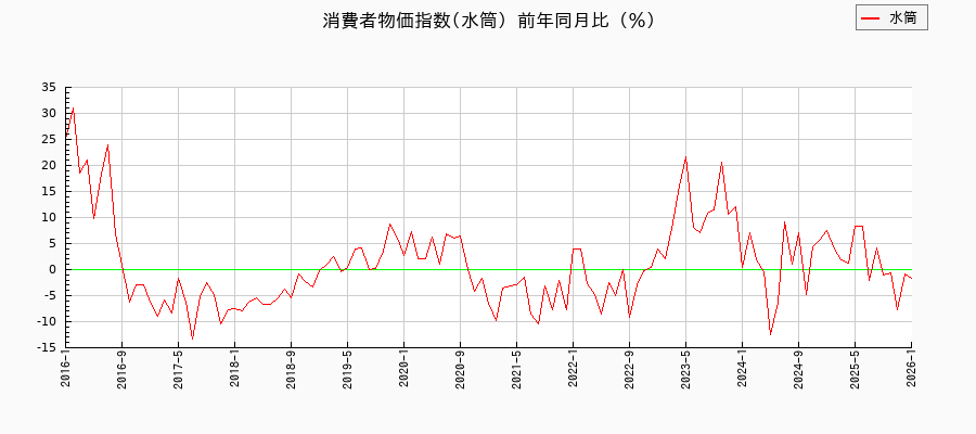 東京都区部の水筒に関する消費者物価(月別/全期間)の推移