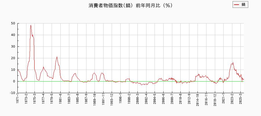 鍋に関する消費者物価(月別／全期間)の推移