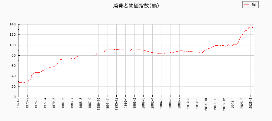 鍋に関する消費者物価(月別／全期間)の推移