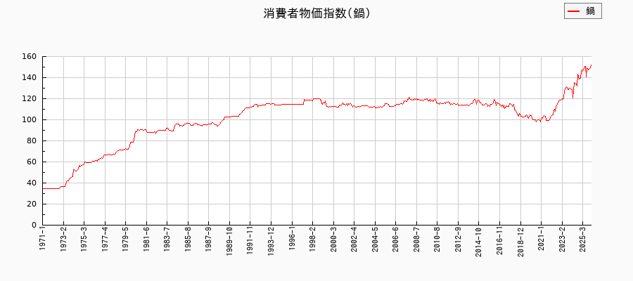 東京都区部の鍋に関する消費者物価(月別/全期間)の推移