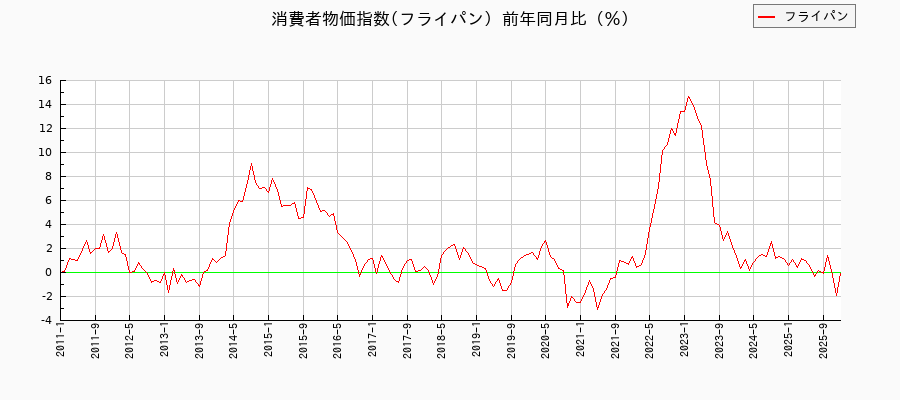 フライパンに関する消費者物価(月別／全期間)の推移