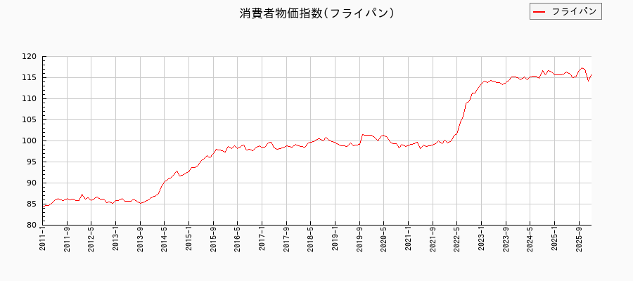 フライパンに関する消費者物価(月別／全期間)の推移