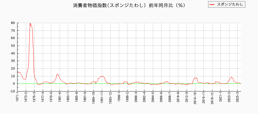スポンジたわしに関する消費者物価(月別/全期間)の推移