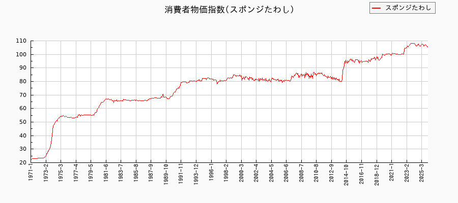 東京都区部のスポンジたわしに関する消費者物価(月別/全期間)の推移