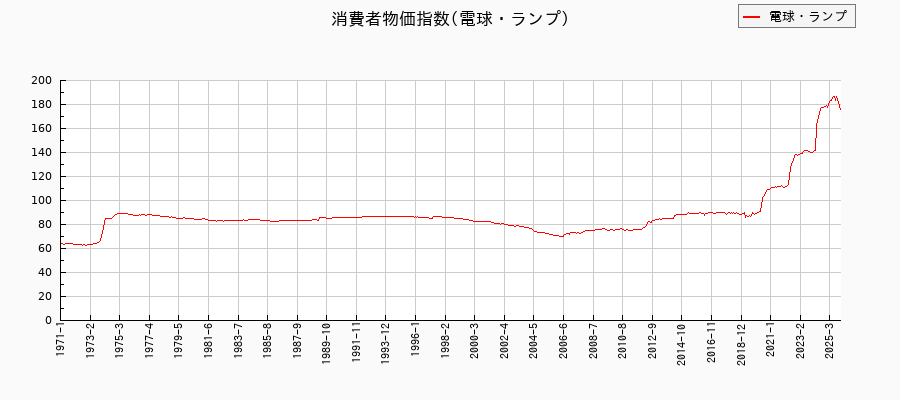 電球・ランプに関する消費者物価(月別／全期間)の推移