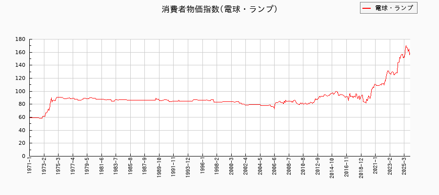 東京都区部の電球・ランプに関する消費者物価(月別/全期間)の推移