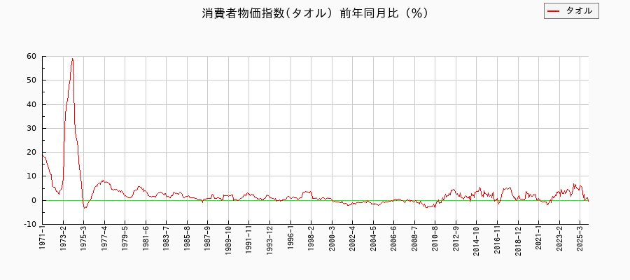 タオルに関する消費者物価(月別／全期間)の推移